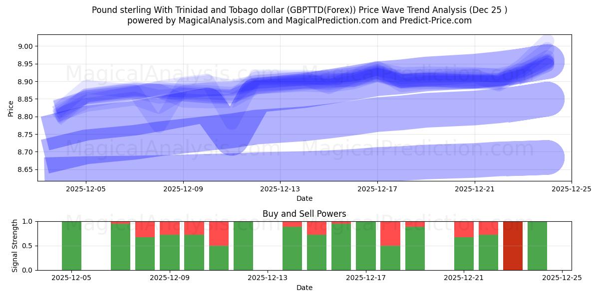  Libra esterlina Con dólar de Trinidad y Tobago (GBPTTD(Forex)) Support and Resistance area (24 Dec) 