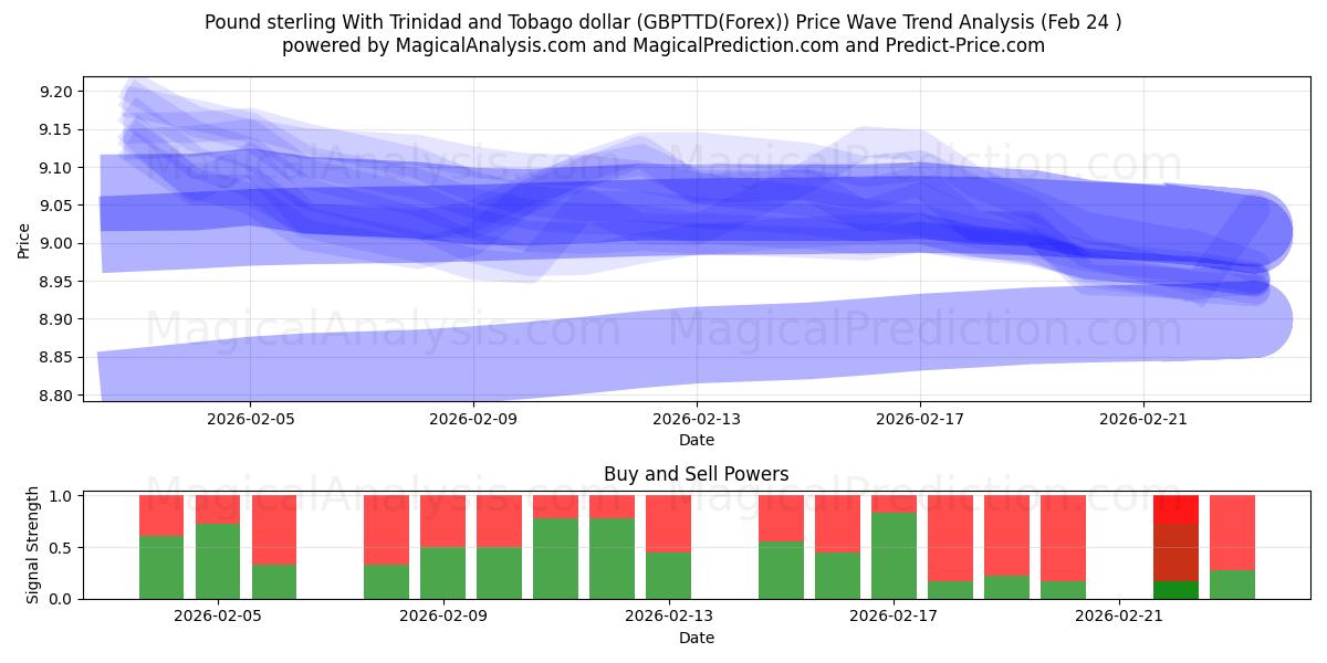  پوند استرلینگ با دلار ترینیداد و توباگو (GBPTTD(Forex)) Support and Resistance area (23 Feb) 