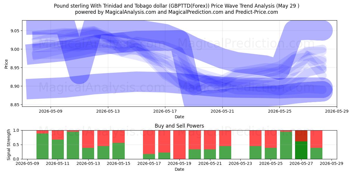  त्रिनिदाद और टोबैगो डॉलर के साथ पाउंड स्टर्लिंग (GBPTTD(Forex)) Support and Resistance area (28 May) 