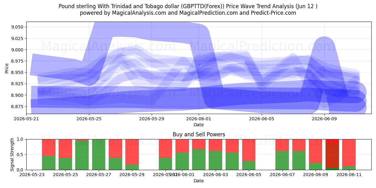  Pfund Sterling Mit Trinidad- und Tobago-Dollar (GBPTTD(Forex)) Support and Resistance area (11 Jun) 