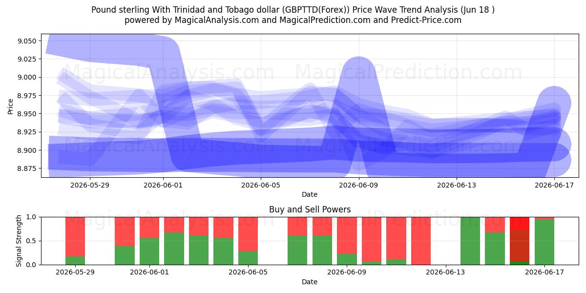  پوند استرلینگ با دلار ترینیداد و توباگو (GBPTTD(Forex)) Support and Resistance area (17 Jun) 