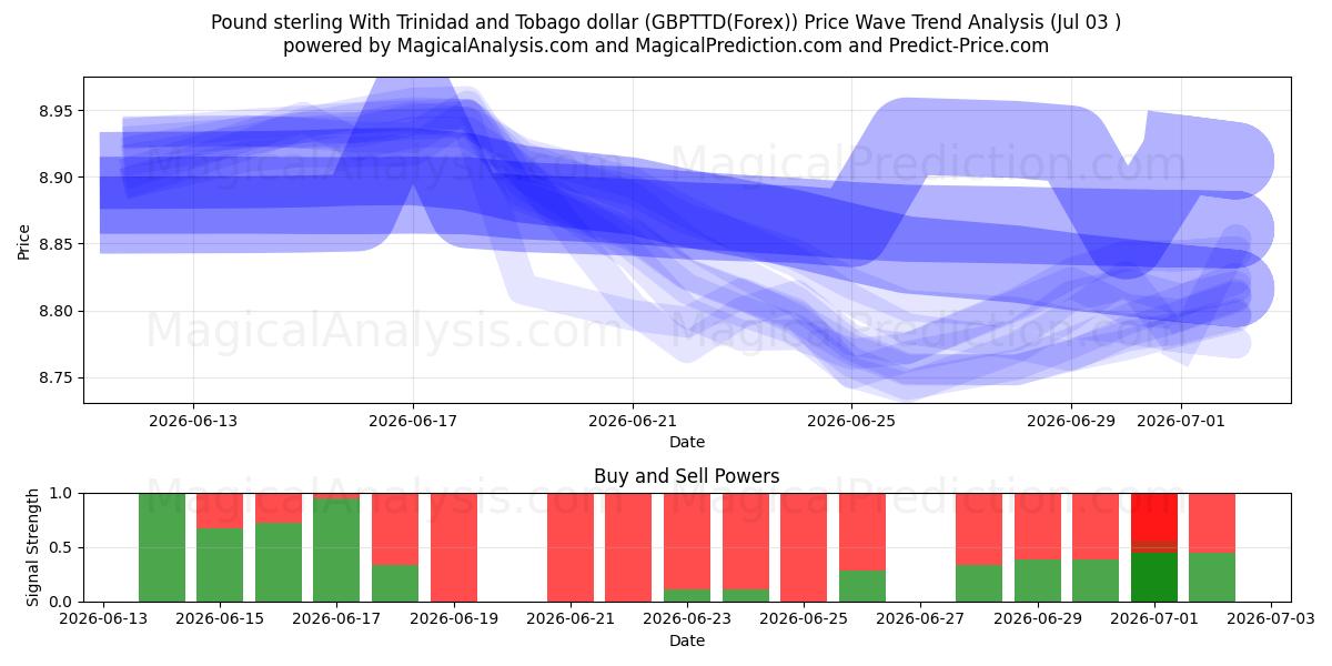  Pund sterling med Trinidad og Tobago dollar (GBPTTD(Forex)) Support and Resistance area (02 Jul) 