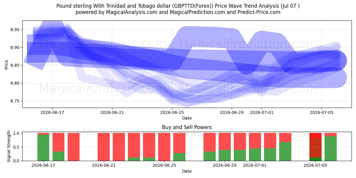  Pfund Sterling Mit Trinidad- und Tobago-Dollar (GBPTTD(Forex)) Support and Resistance area (06 Jul) 