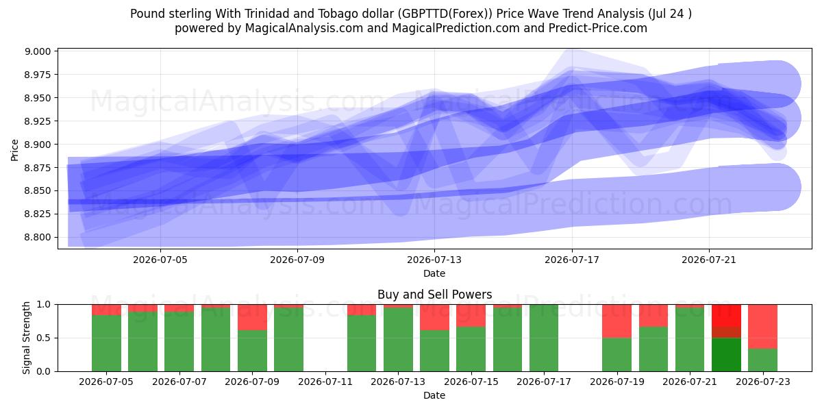  Pund sterling med Trinidad og Tobago dollar (GBPTTD(Forex)) Support and Resistance area (23 Jul) 