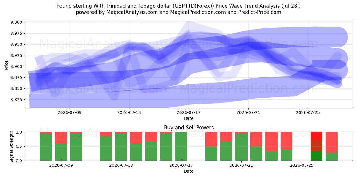  الجنيه الاسترليني مقابل دولار ترينيداد وتوباغو (GBPTTD(Forex)) Support and Resistance area (27 Jul) 