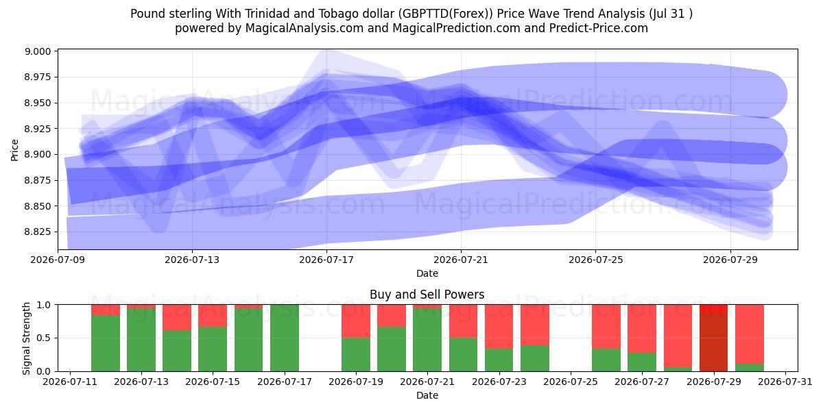  پوند استرلینگ با دلار ترینیداد و توباگو (GBPTTD(Forex)) Support and Resistance area (30 Jul) 