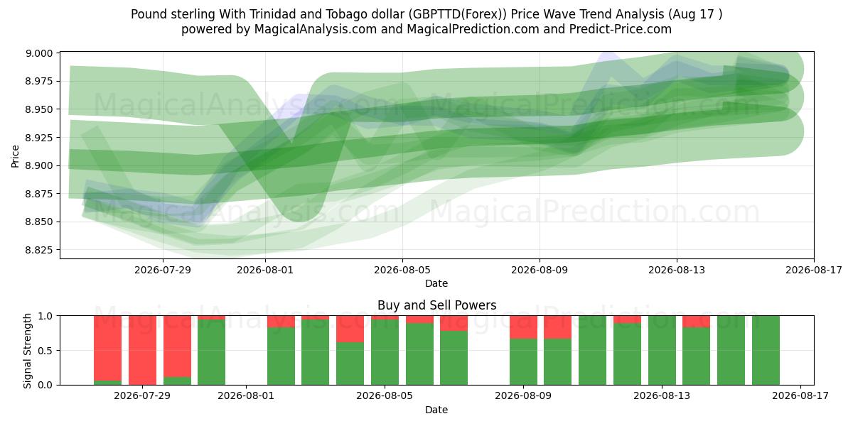  Pund sterling med Trinidad og Tobago dollar (GBPTTD(Forex)) Support and Resistance area (16 Aug) 