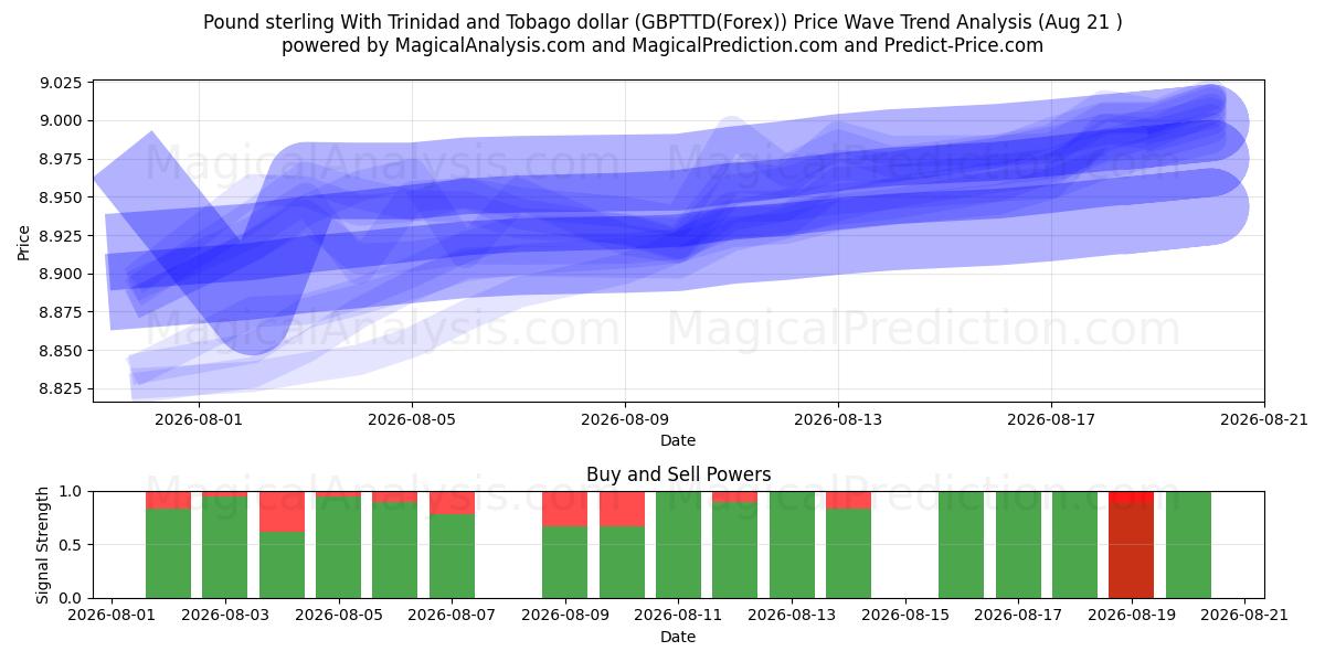 Pound sterling With Trinidad and Tobago dollar (GBPTTD(Forex)) Support and Resistance area (20 Aug) 