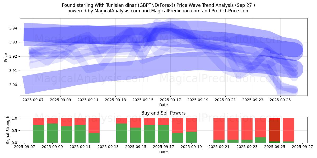  Pund med tunisisk dinar (GBPTND(Forex)) Support and Resistance area (26 Sep) 