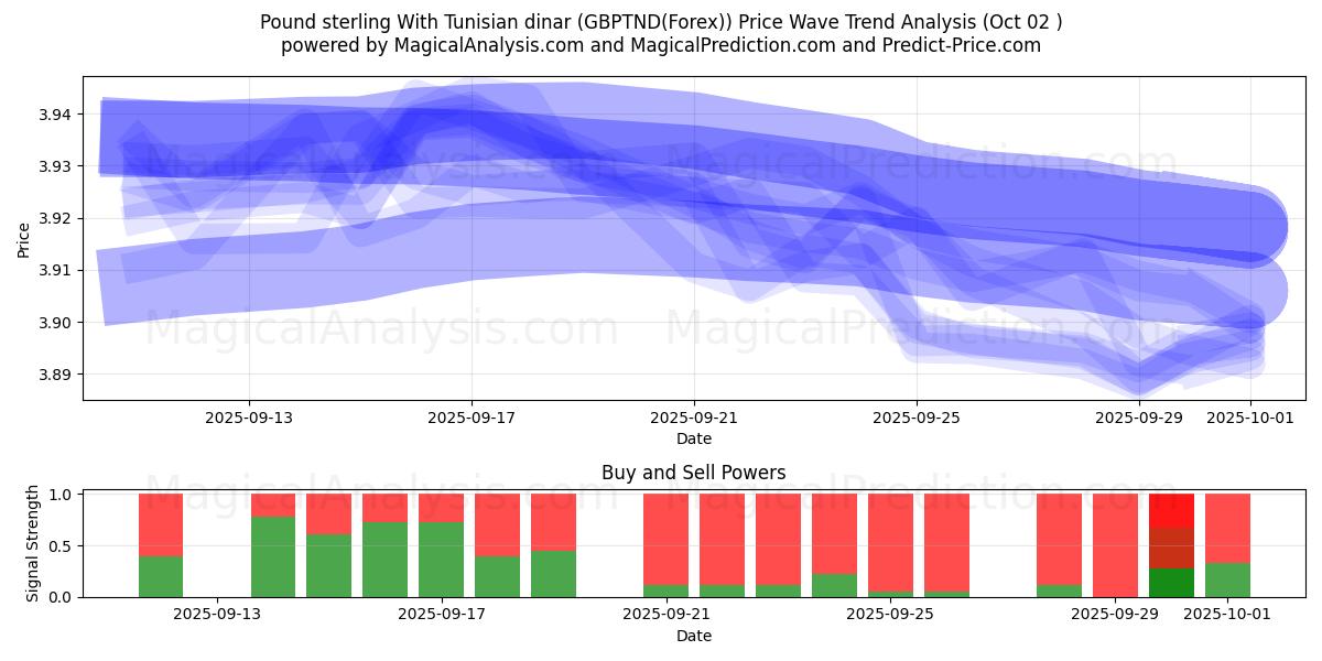  파운드 스털링과 튀니지 디나르 (GBPTND(Forex)) Support and Resistance area (01 Oct) 
