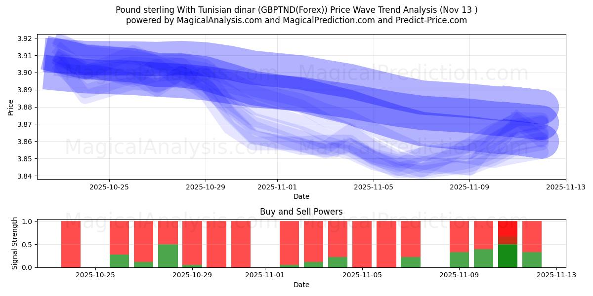  Pound sterling With Tunisian dinar (GBPTND(Forex)) Support and Resistance area (12 Nov) 