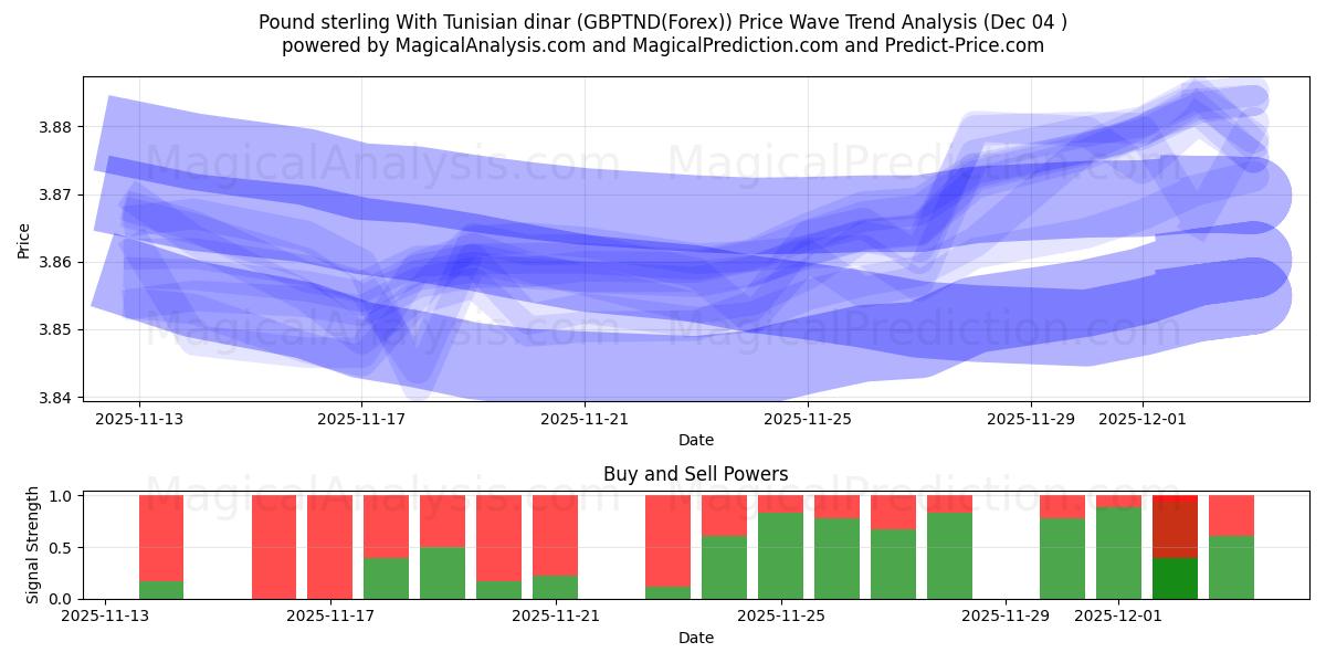  Livre sterling Avec le Dinar tunisien (GBPTND(Forex)) Support and Resistance area (03 Dec) 