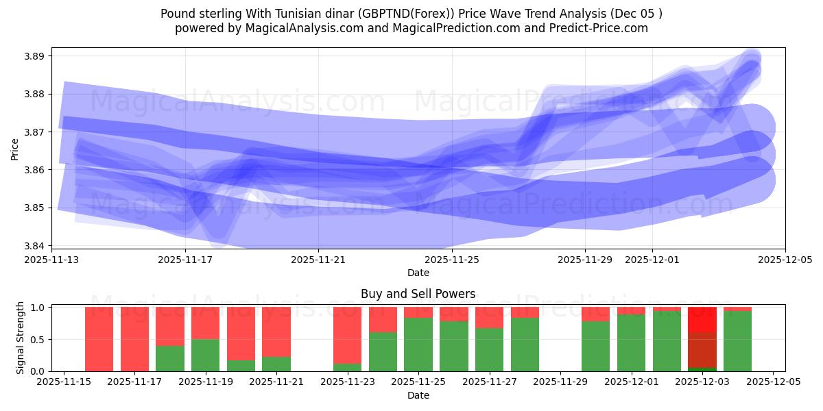  Libra esterlina com dinar tunisino (GBPTND(Forex)) Support and Resistance area (04 Dec) 