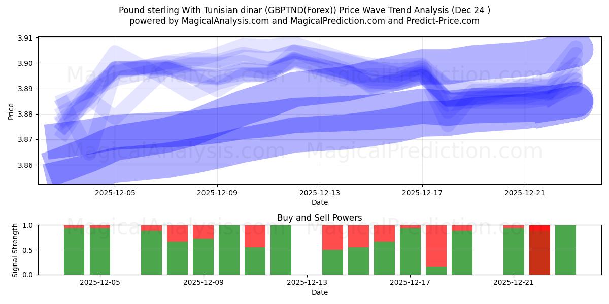  پوند استرلینگ با دینار تونس (GBPTND(Forex)) Support and Resistance area (23 Dec) 