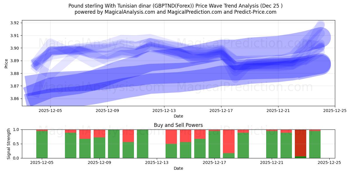  ट्यूनीशियाई दीनार के साथ पाउंड स्टर्लिंग (GBPTND(Forex)) Support and Resistance area (24 Dec) 