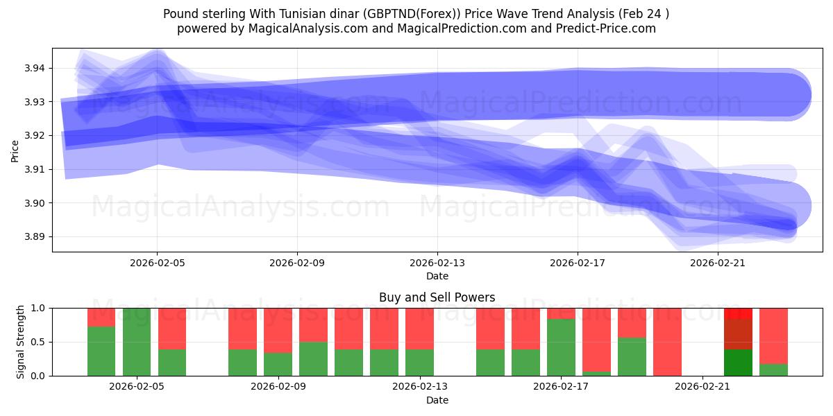  英镑 与 突尼斯第纳尔 (GBPTND(Forex)) Support and Resistance area (23 Feb) 
