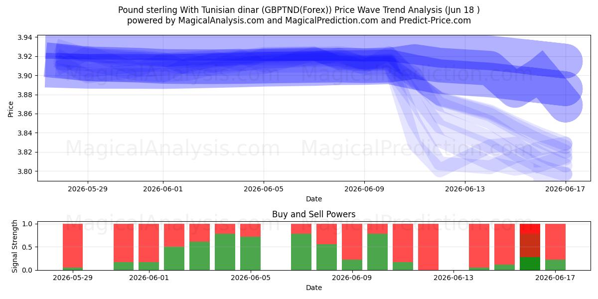  پوند استرلینگ با دینار تونس (GBPTND(Forex)) Support and Resistance area (17 Jun) 