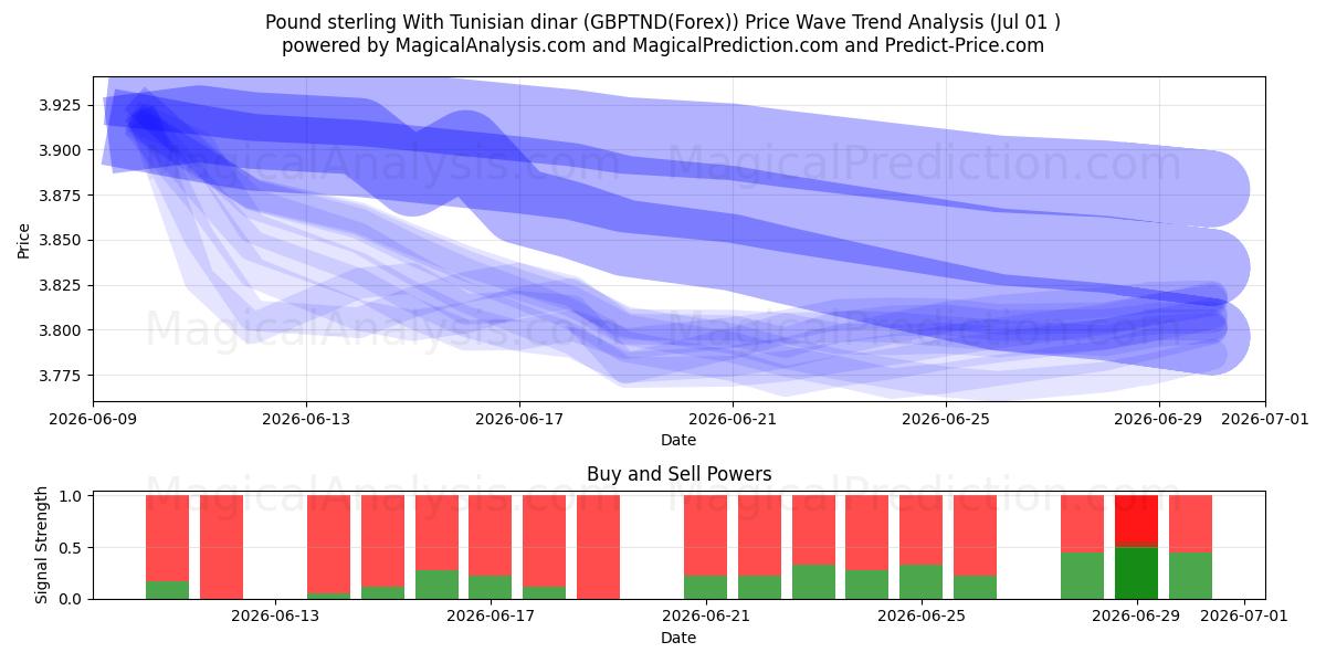  İngiliz sterlini Tunus dinarı ile (GBPTND(Forex)) Support and Resistance area (30 Jun) 