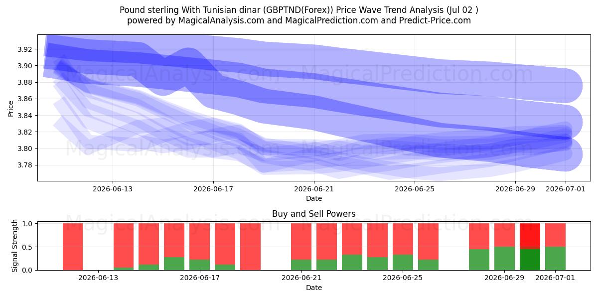  Libra esterlina Con dinar tunecino (GBPTND(Forex)) Support and Resistance area (01 Jul) 