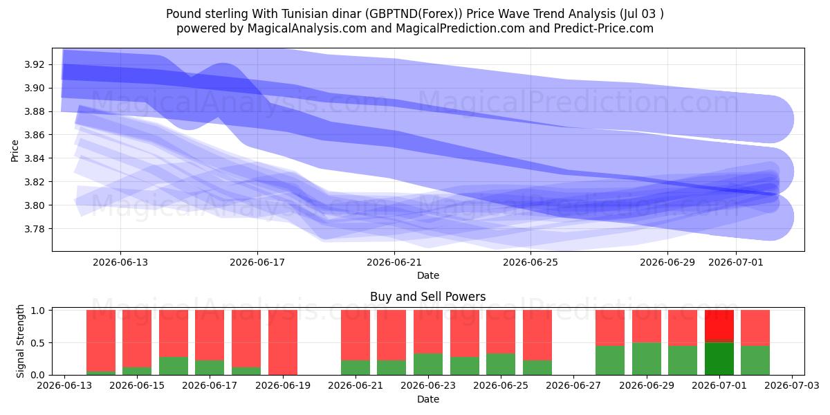  Pfund Sterling mit tunesischem Dinar (GBPTND(Forex)) Support and Resistance area (02 Jul) 