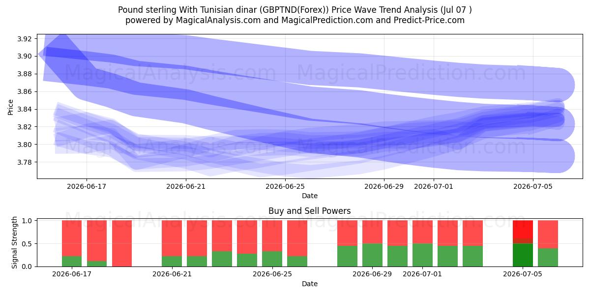  Libra esterlina com dinar tunisino (GBPTND(Forex)) Support and Resistance area (06 Jul) 