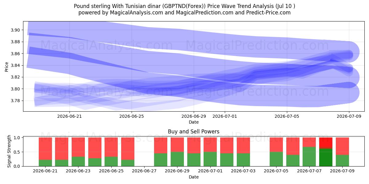  پوند استرلینگ با دینار تونس (GBPTND(Forex)) Support and Resistance area (09 Jul) 