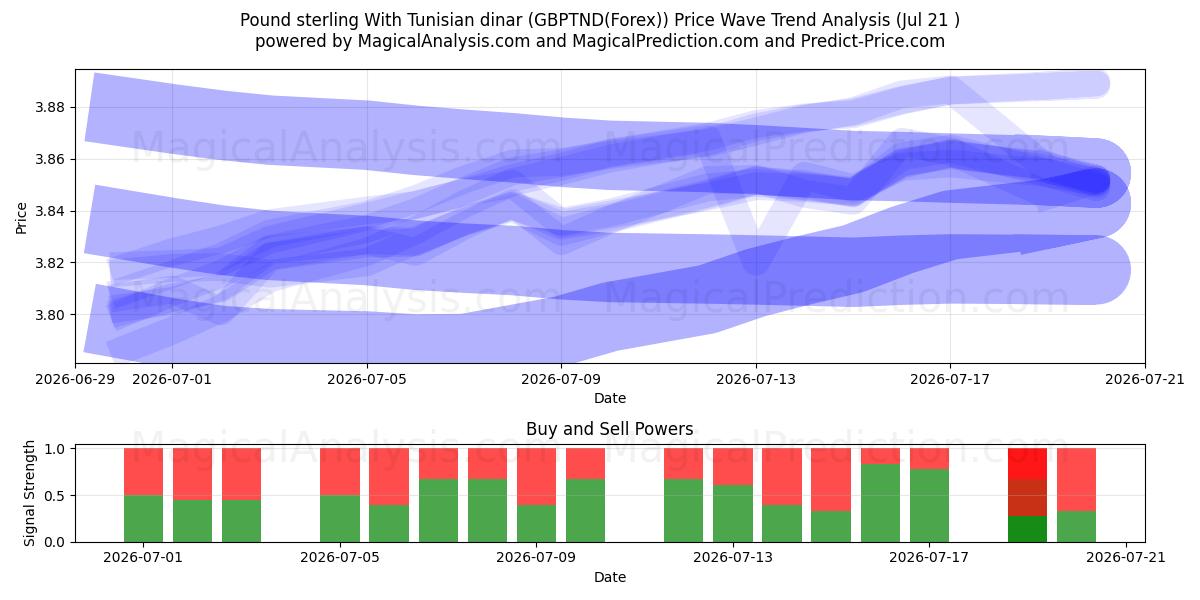  İngiliz sterlini Tunus dinarı ile (GBPTND(Forex)) Support and Resistance area (20 Jul) 