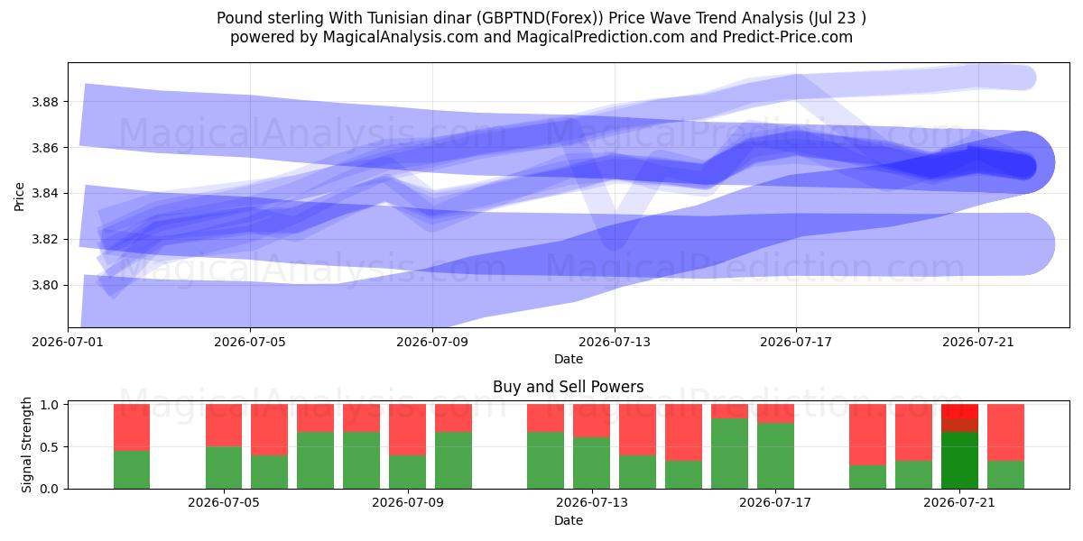  Pond sterling met Tunesische dinar (GBPTND(Forex)) Support and Resistance area (22 Jul) 