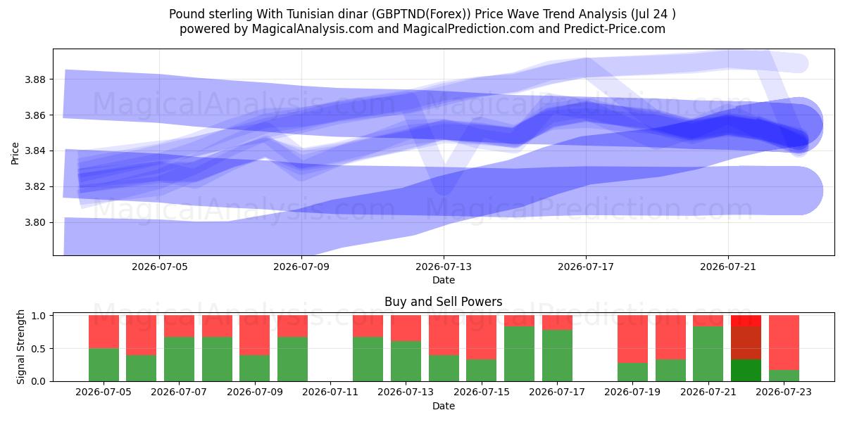  Pfund Sterling mit tunesischem Dinar (GBPTND(Forex)) Support and Resistance area (23 Jul) 