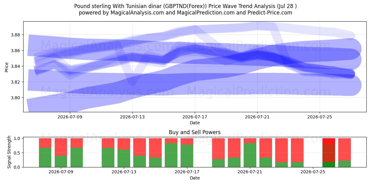  Pund med tunisisk dinar (GBPTND(Forex)) Support and Resistance area (27 Jul) 