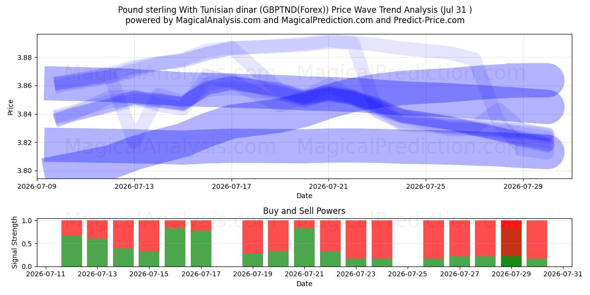  Englannin punta Tunisian dinaarin kanssa (GBPTND(Forex)) Support and Resistance area (30 Jul) 