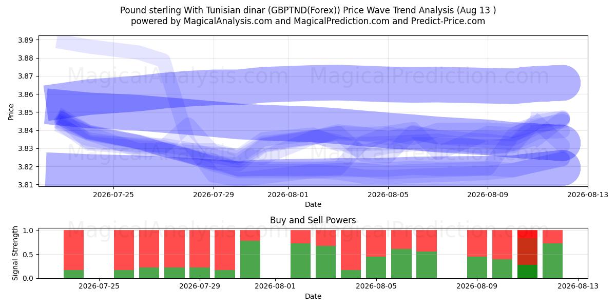  İngiliz sterlini Tunus dinarı ile (GBPTND(Forex)) Support and Resistance area (09 Aug) 