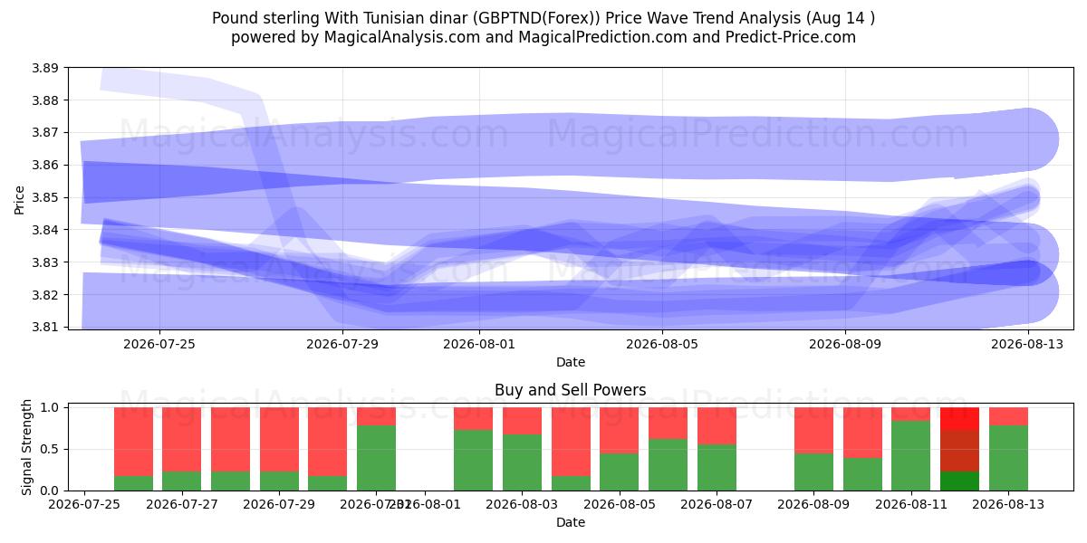  Pond sterling met Tunesische dinar (GBPTND(Forex)) Support and Resistance area (13 Aug) 
