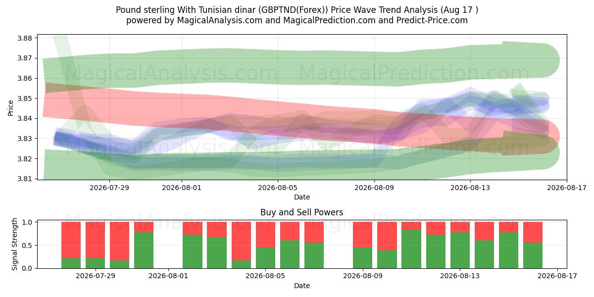  Pfund Sterling mit tunesischem Dinar (GBPTND(Forex)) Support and Resistance area (16 Aug) 