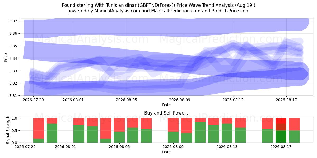  Фунт стерлингов и тунисский динар (GBPTND(Forex)) Support and Resistance area (18 Aug) 