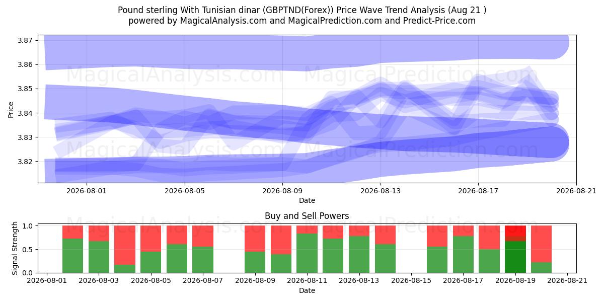  파운드 스털링과 튀니지 디나르 (GBPTND(Forex)) Support and Resistance area (19 Aug) 