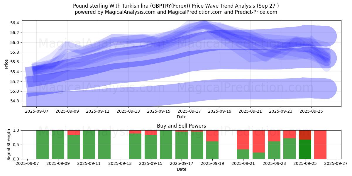  Libra esterlina con lira turca (GBPTRY(Forex)) Support and Resistance area (26 Sep) 