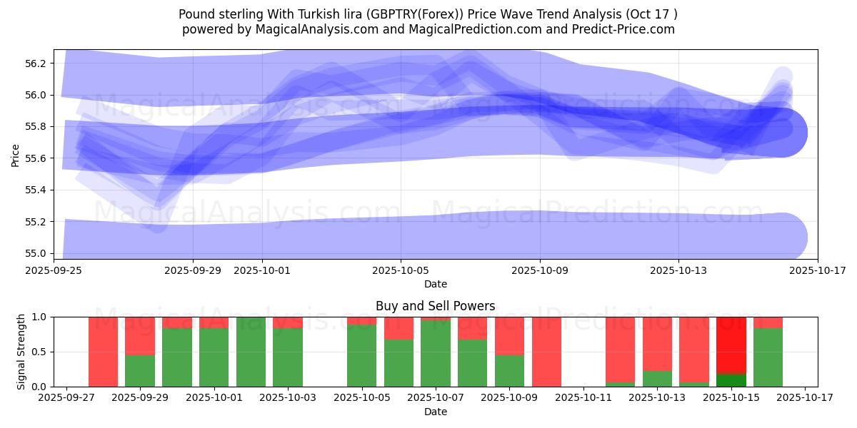 Фунт стерлингов к турецкой лире (GBPTRY(Forex)) Support and Resistance area (16 Oct) Фунт стерлингов к турецкой лире (GBPTRY(Forex)) Support and Resistance area (16 Oct)