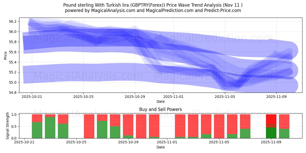  İngiliz sterlini Türk lirası ile (GBPTRY(Forex)) Support and Resistance area (10 Nov) 
