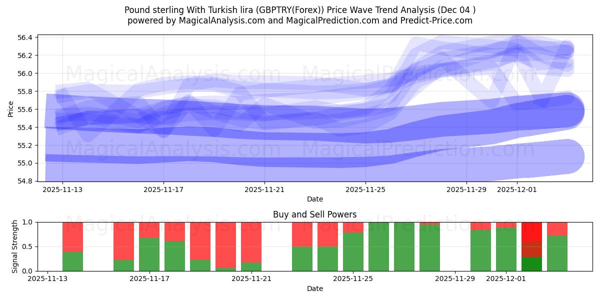  पाउंड स्टर्लिंग तुर्की लीरा के साथ (GBPTRY(Forex)) Support and Resistance area (03 Dec) 