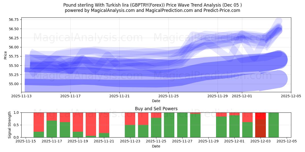  Pund sterling med tyrkisk lira (GBPTRY(Forex)) Support and Resistance area (04 Dec) 