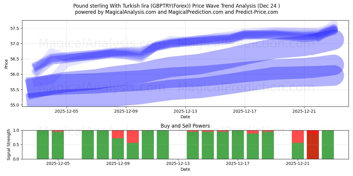  Sterlina britannica con la lira turca (GBPTRY(Forex)) Support and Resistance area (23 Dec) 