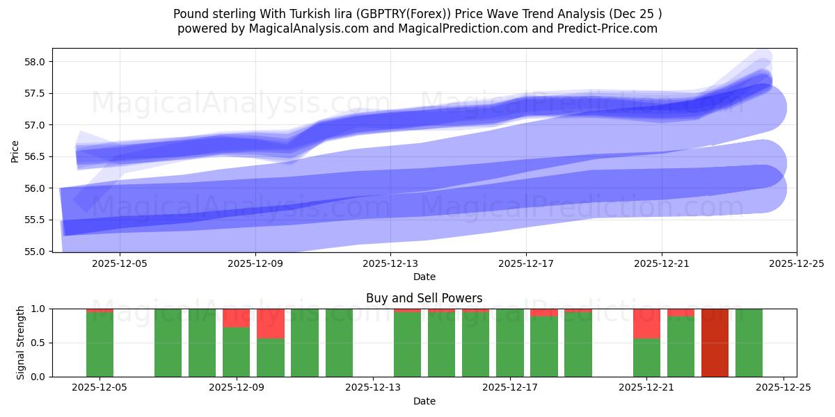  Фунт стерлингов к турецкой лире (GBPTRY(Forex)) Support and Resistance area (24 Dec) 