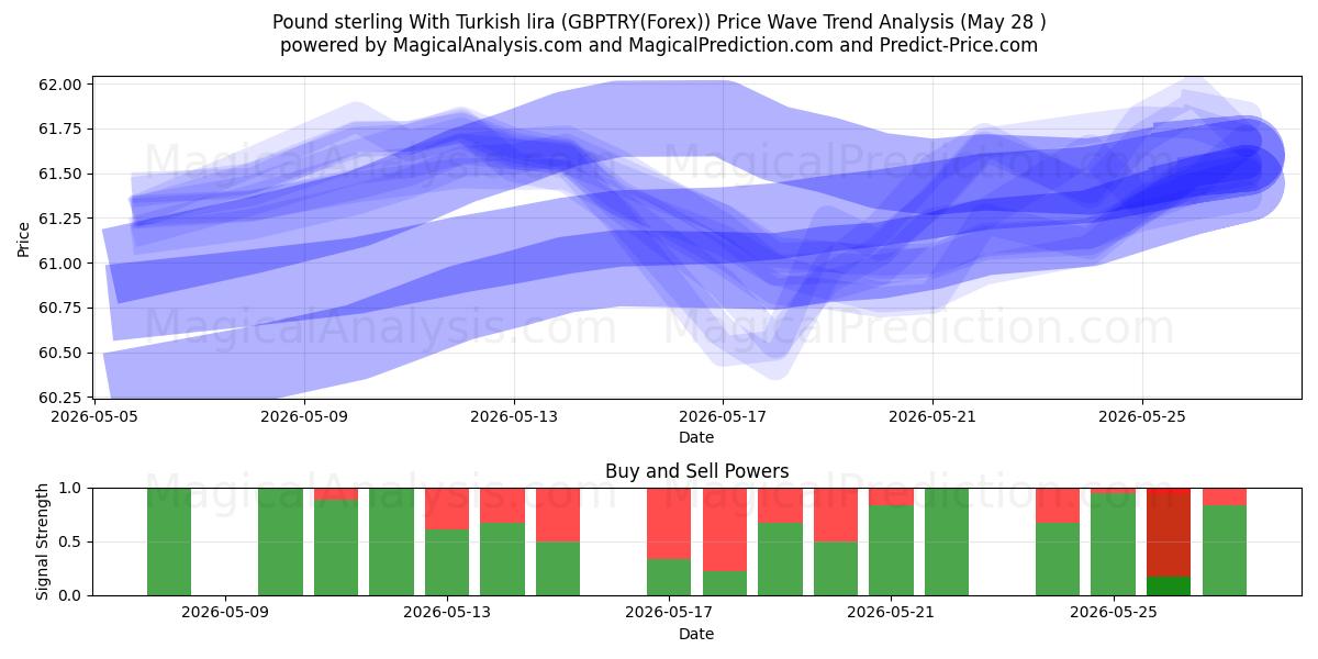  الجنيه الاسترليني مع الليرة التركية (GBPTRY(Forex)) Support and Resistance area (27 May) 