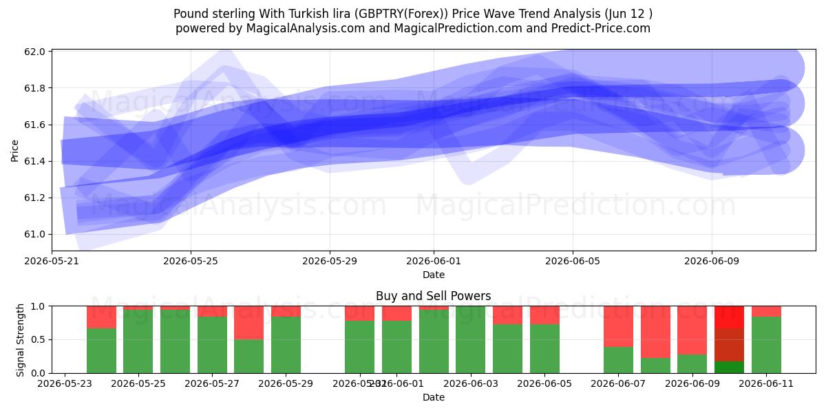  Pond sterling met Turkse lira (GBPTRY(Forex)) Support and Resistance area (11 Jun) 