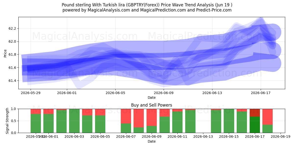  파운드 스털링과 터키 리라 (GBPTRY(Forex)) Support and Resistance area (18 Jun) 