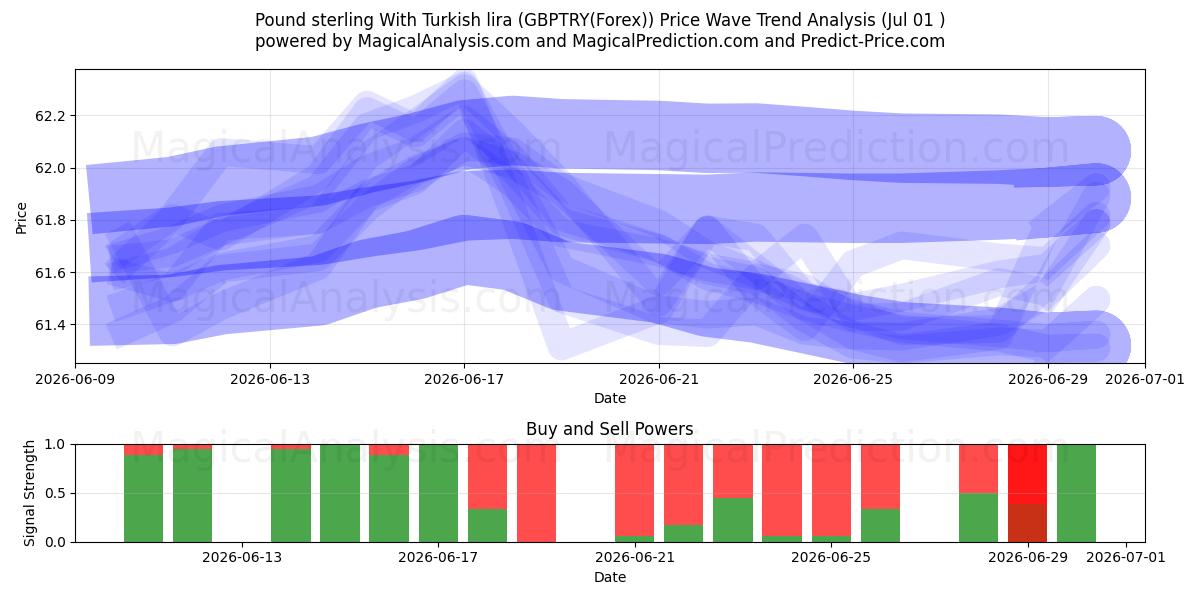  پوند استرلینگ با لیر ترکیه (GBPTRY(Forex)) Support and Resistance area (30 Jun) 
