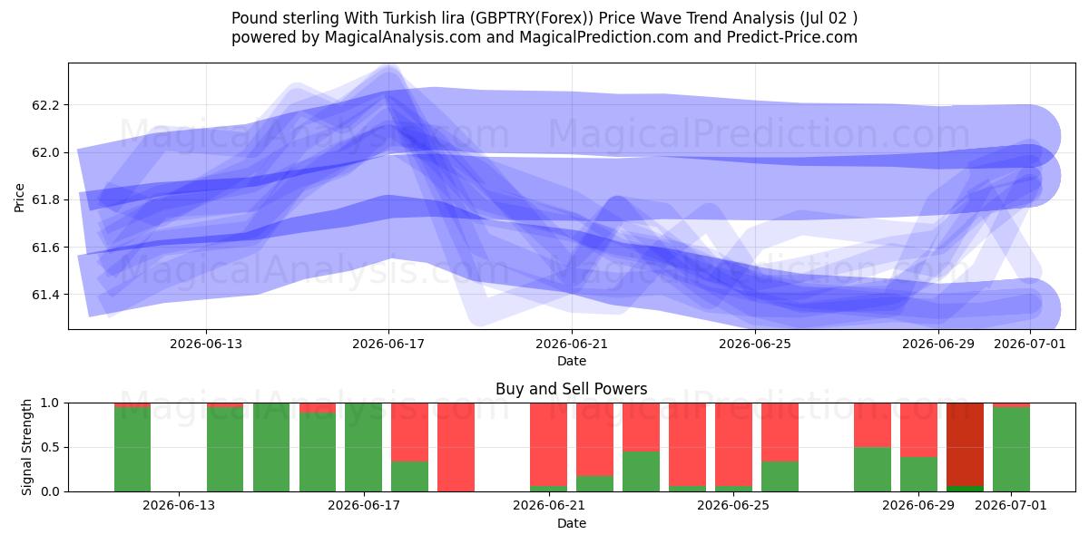  Englannin punta Turkin liiran kanssa (GBPTRY(Forex)) Support and Resistance area (01 Jul) 