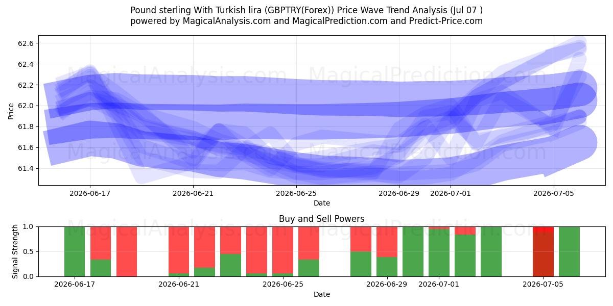  Pound sterling With Turkish lira (GBPTRY(Forex)) Support and Resistance area (06 Jul) 