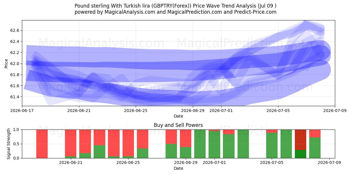  Pfund Sterling mit türkischer Lira (GBPTRY(Forex)) Support and Resistance area (08 Jul) 
